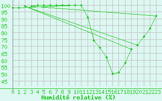 Courbe de l'humidit relative pour Vichy (03)