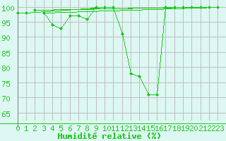 Courbe de l'humidit relative pour La Fretaz (Sw)