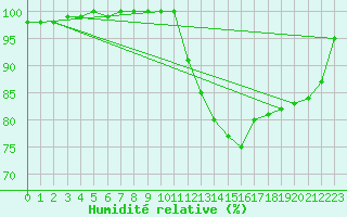 Courbe de l'humidit relative pour Saint-Germain-le-Guillaume (53)