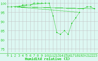 Courbe de l'humidit relative pour Le Touquet (62)