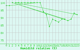 Courbe de l'humidit relative pour Mont-Saint-Vincent (71)