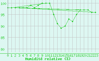 Courbe de l'humidit relative pour Altnaharra