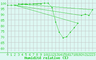 Courbe de l'humidit relative pour Aurillac (15)