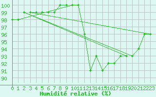 Courbe de l'humidit relative pour Capel Curig