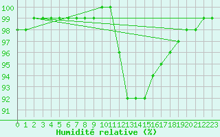 Courbe de l'humidit relative pour Le Montat (46)