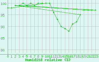 Courbe de l'humidit relative pour Deauville (14)