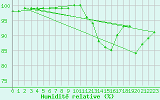 Courbe de l'humidit relative pour London St James Park
