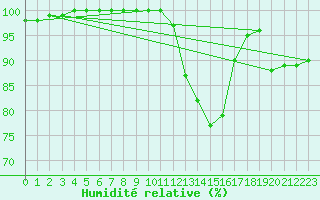 Courbe de l'humidit relative pour Chatelus-Malvaleix (23)