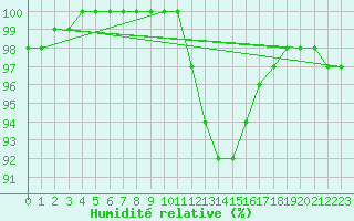 Courbe de l'humidit relative pour Benson