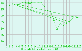 Courbe de l'humidit relative pour Lobbes (Be)