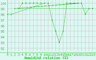 Courbe de l'humidit relative pour Saint-Germain-l'Herm (63)
