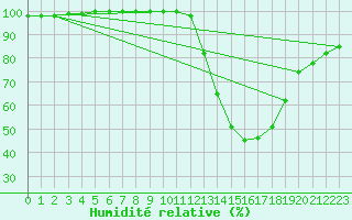 Courbe de l'humidit relative pour Auch (32)