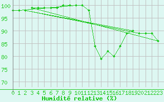 Courbe de l'humidit relative pour Aizenay (85)