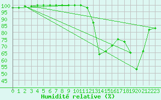 Courbe de l'humidit relative pour Bousson (It)