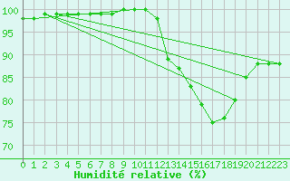 Courbe de l'humidit relative pour Bannalec (29)
