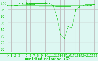 Courbe de l'humidit relative pour Lorient (56)