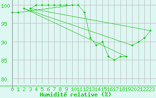 Courbe de l'humidit relative pour Chatelus-Malvaleix (23)