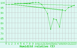 Courbe de l'humidit relative pour La Javie (04)