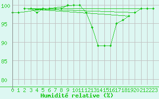 Courbe de l'humidit relative pour Lobbes (Be)