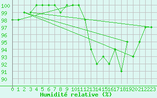 Courbe de l'humidit relative pour Lussat (23)