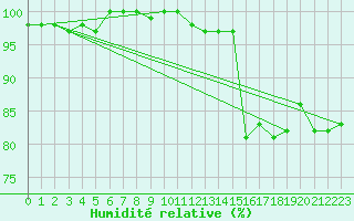 Courbe de l'humidit relative pour Wunsiedel Schonbrun