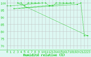 Courbe de l'humidit relative pour Les Attelas