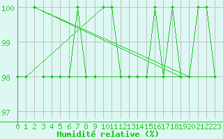 Courbe de l'humidit relative pour Feldberg-Schwarzwald (All)