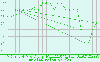 Courbe de l'humidit relative pour Vester Vedsted