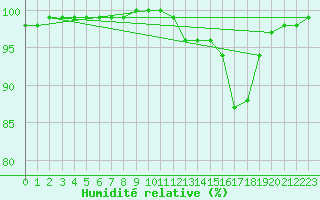 Courbe de l'humidit relative pour Chamonix-Mont-Blanc (74)