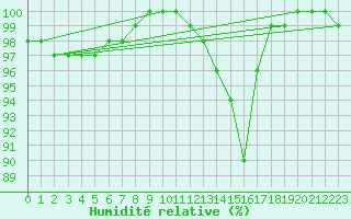Courbe de l'humidit relative pour Hoogeveen Aws