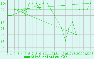 Courbe de l'humidit relative pour Saint-Laurent-du-Pont (38)