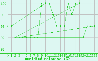 Courbe de l'humidit relative pour S. Valentino Alla Muta