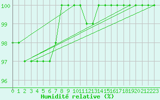Courbe de l'humidit relative pour Helgoland