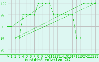 Courbe de l'humidit relative pour Viitasaari