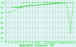 Courbe de l'humidit relative pour Bealach Na Ba No2