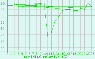 Courbe de l'humidit relative pour Ratece