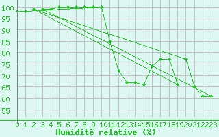 Courbe de l'humidit relative pour Torcy (71)