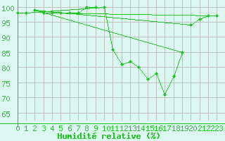 Courbe de l'humidit relative pour Besanon (25)