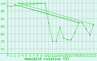 Courbe de l'humidit relative pour Saint M Hinx Stna-Inra (40)