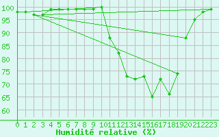 Courbe de l'humidit relative pour Lanvoc (29)