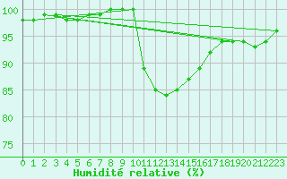 Courbe de l'humidit relative pour Lobbes (Be)