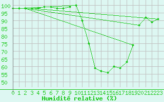 Courbe de l'humidit relative pour Besanon (25)