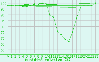 Courbe de l'humidit relative pour Creil (60)