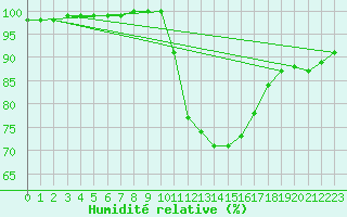 Courbe de l'humidit relative pour Toulouse-Francazal (31)
