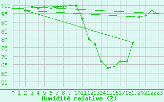 Courbe de l'humidit relative pour Deauville (14)