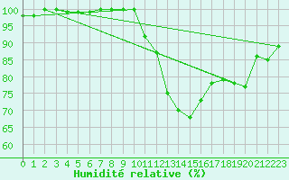 Courbe de l'humidit relative pour Brive-Souillac (19)