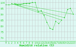 Courbe de l'humidit relative pour Chambry / Aix-Les-Bains (73)