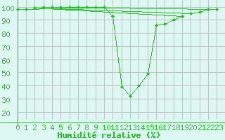 Courbe de l'humidit relative pour Bousson (It)