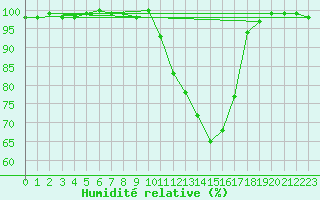 Courbe de l'humidit relative pour Orthez (64)