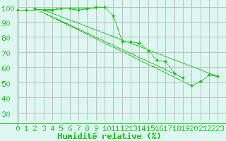 Courbe de l'humidit relative pour Carpentras (84)